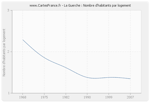 La Guerche : Nombre d'habitants par logement